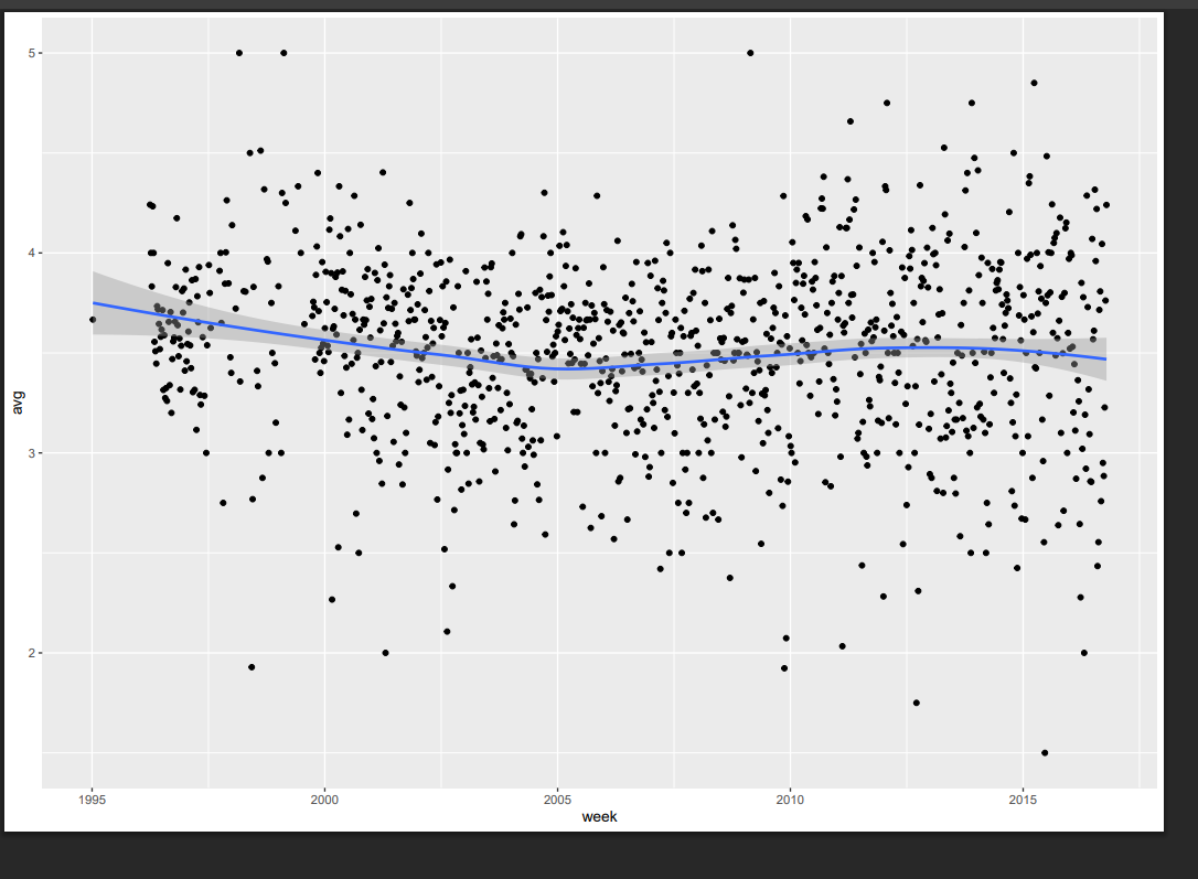 MovieLens Time Effect